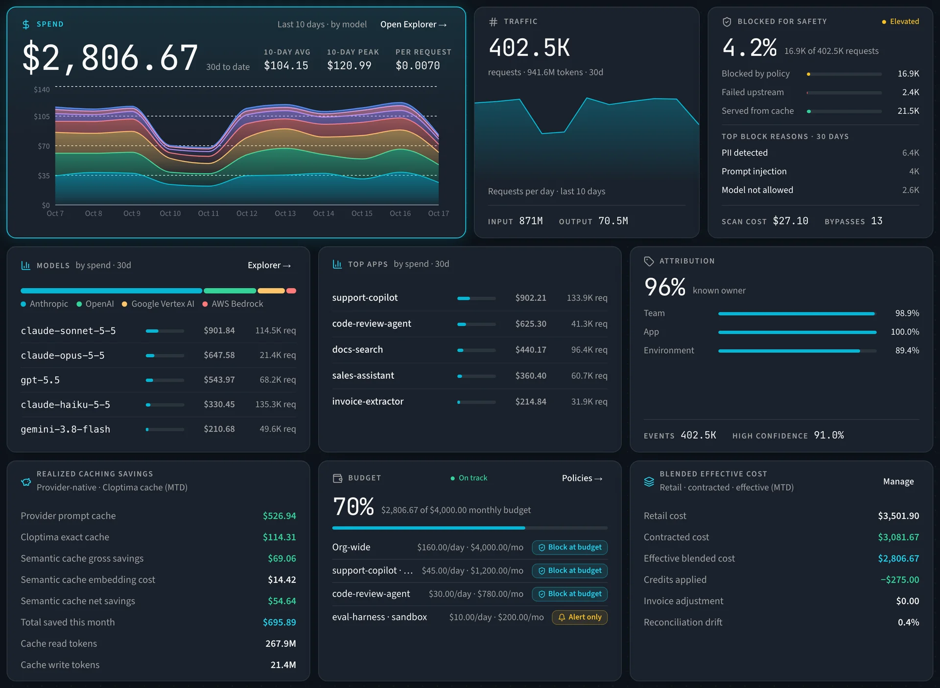 Cloptima AI dashboard: spend, traffic, safety blocks, models, apps, budgets, and caching savings
