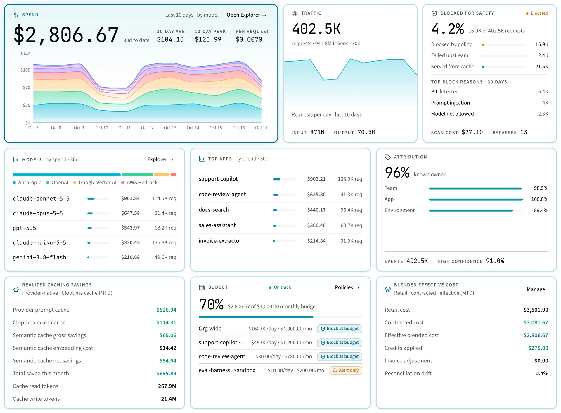 Cloptima AI dashboard: spend, traffic, safety blocks, models, apps, budgets, and caching savings