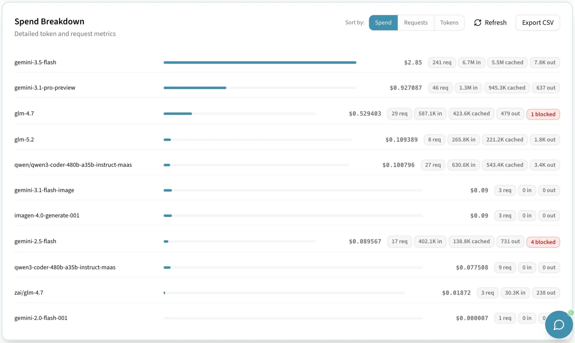 LLM spend broken down by team, app, and environment